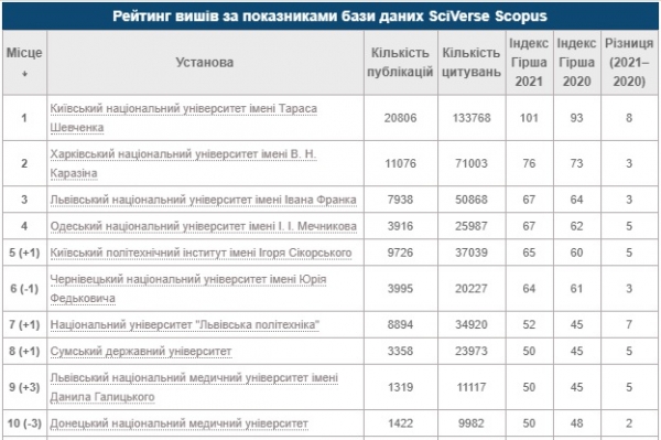 ОНУ Мечникова стал четвёртым в рейтинге научных вузов Украины