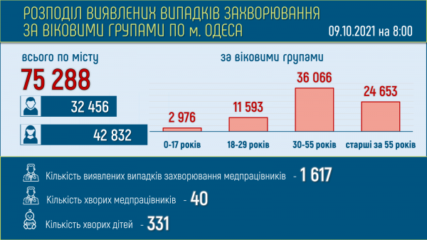 Ковид в Одессе: за сутки заразились почти 500 человек