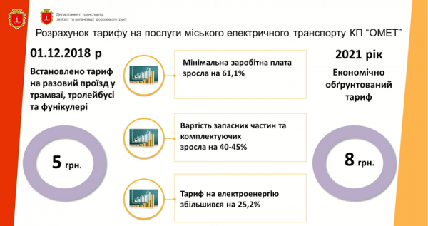 Проездные в одесских трамваях и троллейбусах подорожают вдвое с ноября