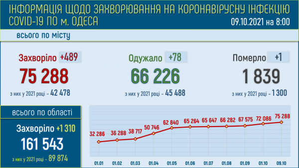 Ковид в Одессе: за сутки заразились почти 500 человек
