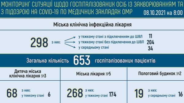 В одесских горбольницах лежат 653 человека с ковидом — почти 400 из них «тяжёлые»
