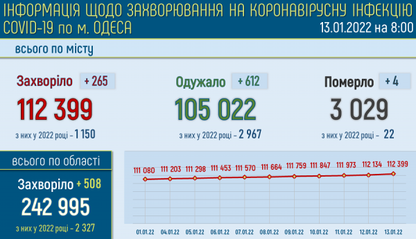 В одесских горбольницах лечатся от ковида 239 человек — 134 из них «тяжёлые»