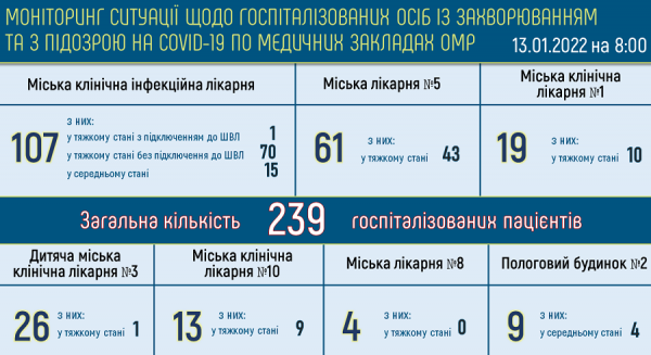 В одесских горбольницах лечатся от ковида 239 человек — 134 из них «тяжёлые»