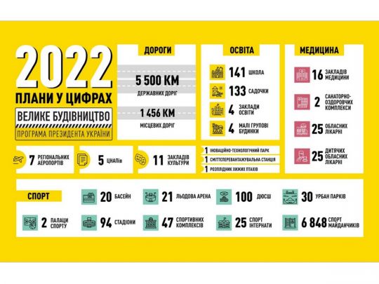У 2022 році «Велике будівництво» охопить 715 об’єктів у кожному куточку України